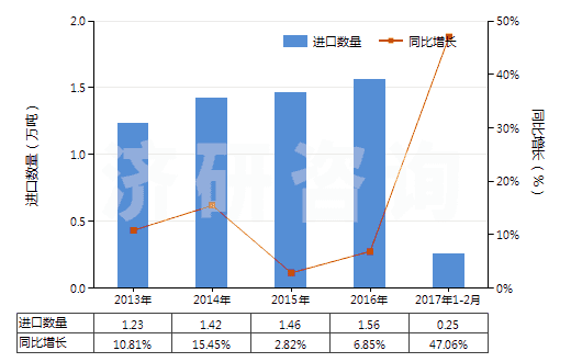 2013-2017年2月中國(guó)其他未裝有附件的塑料制管子(未經(jīng)加強(qiáng)也未與其他材料合制)(HS39173200)進(jìn)口量及增速統(tǒng)計(jì)